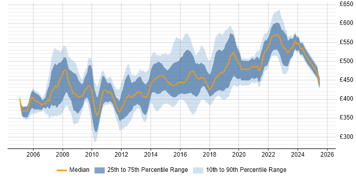 Contractor daily rate distribution trend for Lead Business Analyst job vacancies in the UK excluding London