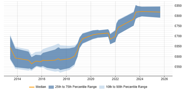 Contractor daily rate distribution trend for Lead Cloud Architect job vacancies in the UK excluding London