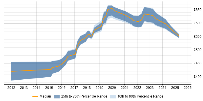 Contractor daily rate distribution trend for Lead Cloud Engineer job vacancies in the UK excluding London Contractor daily rate distribution trend for Lead Cloud Engineer job vacancies in the UK excluding London