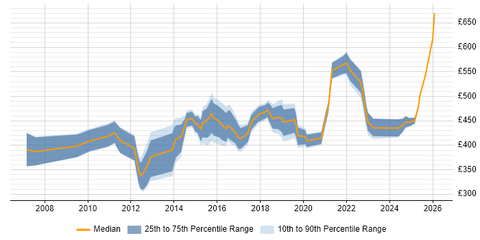Contractor daily rate distribution trend for Lead Data Analyst job vacancies in the UK excluding London