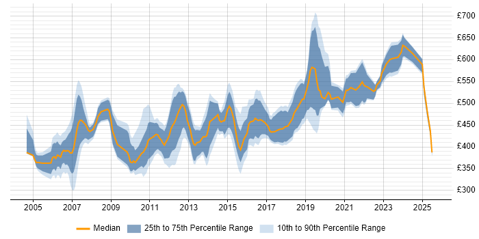 Contractor daily rate distribution trend for Lead Designer job vacancies in the UK excluding London