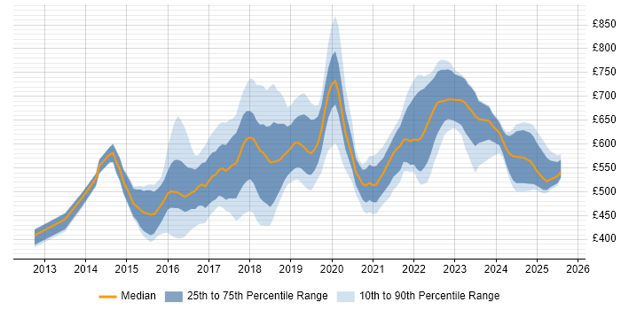 Contractor daily rate distribution trend for Lead DevOps job vacancies in the UK excluding London Contractor daily rate distribution trend for Lead DevOps job vacancies in the UK excluding London
