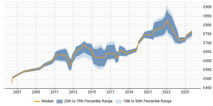Contractor daily rate distribution trend for Lead Enterprise Architect job vacancies in the UK excluding London