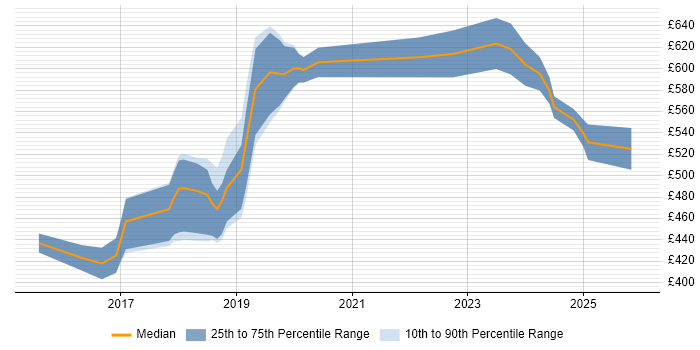 Contractor daily rate distribution trend for Lead Full-Stack Developer job vacancies in the UK excluding London