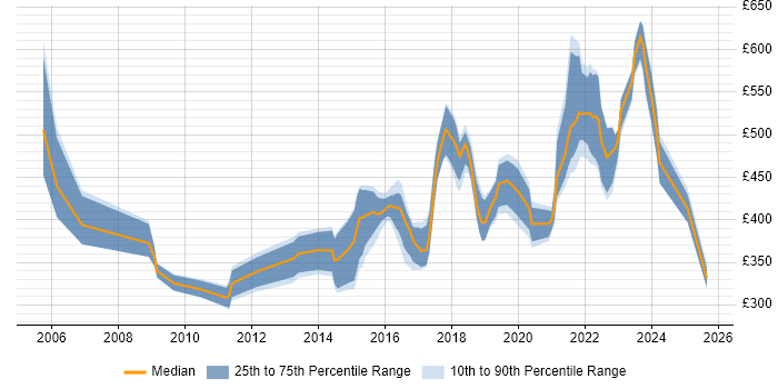 Contractor daily rate distribution trend for Lead Infrastructure Engineer job vacancies in the UK excluding London Contractor daily rate distribution trend for Lead Infrastructure Engineer job vacancies in the UK excluding London