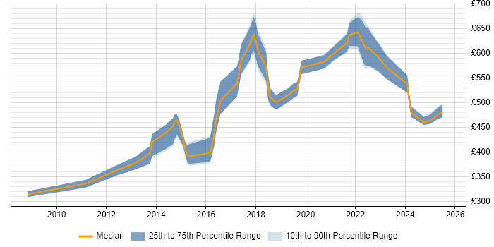 Contractor daily rate distribution trend for Lead Java Engineer job vacancies in the UK excluding London Contractor daily rate distribution trend for Lead Java Engineer job vacancies in the UK excluding London