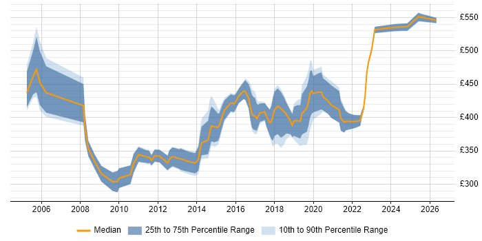 Contractor daily rate distribution trend for Lead Network Engineer job vacancies in the UK excluding London