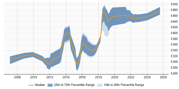 Contractor daily rate distribution trend for Lead PHP Developer job vacancies in the UK excluding London