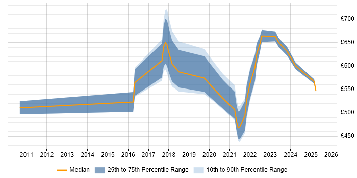 Contractor daily rate distribution trend for Lead Product Manager job vacancies in the UK excluding London Contractor daily rate distribution trend for Lead Product Manager job vacancies in the UK excluding London