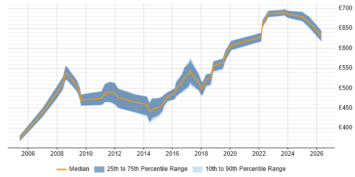 Contractor daily rate distribution trend for Lead Security Consultant job vacancies in the UK excluding London
