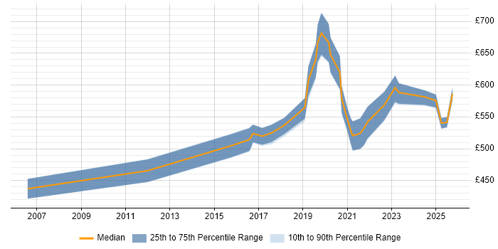 Contractor daily rate distribution trend for Lead Service Designer job vacancies in the UK excluding London Contractor daily rate distribution trend for Lead Service Designer job vacancies in the UK excluding London