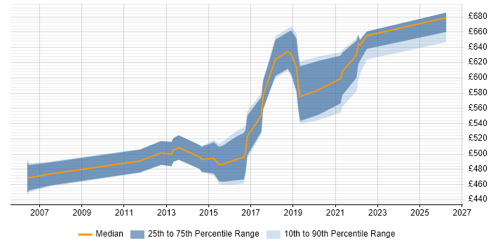 Contractor daily rate distribution trend for Lead Software Architect job vacancies in the UK excluding London