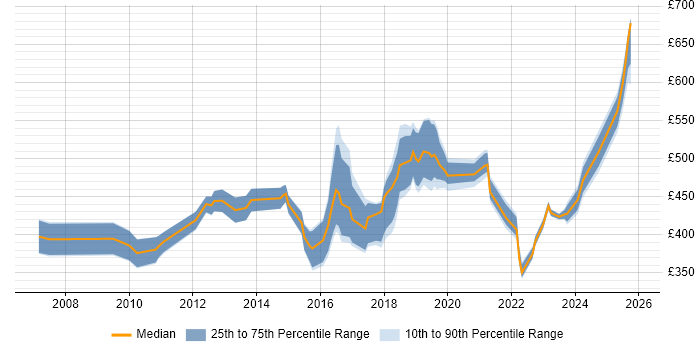 Contractor daily rate distribution trend for Lead Software Developer job vacancies in the UK excluding London