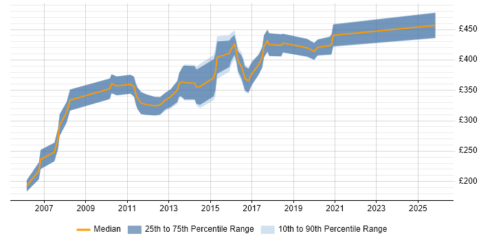 Contractor daily rate distribution trend for Lead Web Developer job vacancies in the UK excluding London