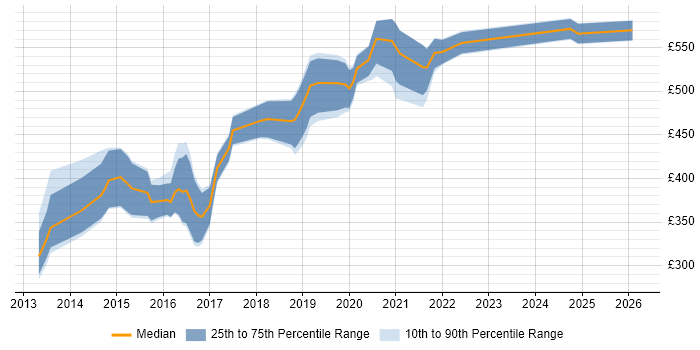Contractor daily rate distribution trend for jobs in the UK excluding London citing Leaflet