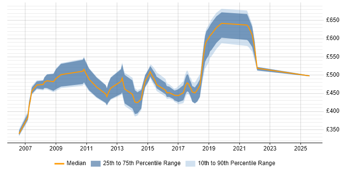 Contractor daily rate distribution trend for Lean Consultant job vacancies in the UK excluding London Contractor daily rate distribution trend for Lean Consultant job vacancies in the UK excluding London