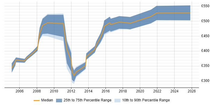 Contractor daily rate distribution trend for jobs in the UK excluding London citing Lean Manufacturing