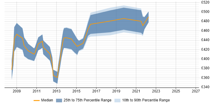 Contractor daily rate distribution trend for Lean Project Manager job vacancies in the UK excluding London