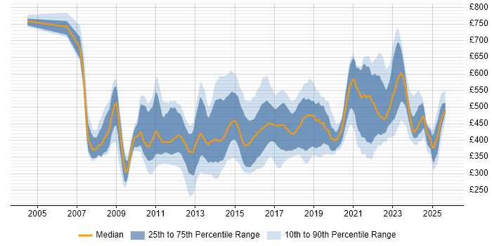 Contractor daily rate distribution trend for jobs in the UK excluding London citing Lean Six Sigma