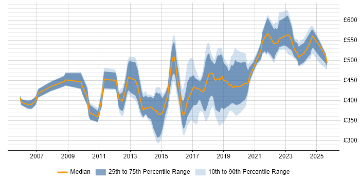 Contractor daily rate distribution trend for jobs in the UK excluding London citing Lean Software Development Contractor daily rate distribution trend for jobs in the UK excluding London citing Lean Software Development