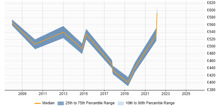 Contractor daily rate distribution trend for Lean Specialist job vacancies in the UK excluding London