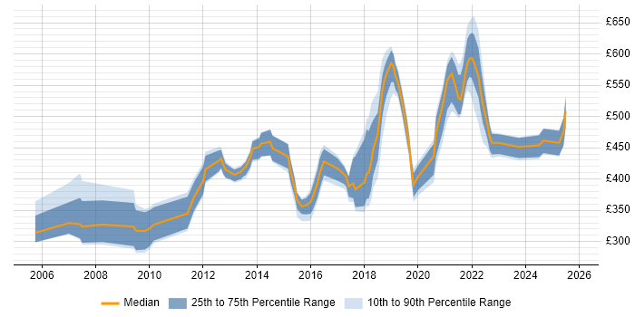 Contractor daily rate distribution trend for jobs in the UK excluding London citing Lean Thinking