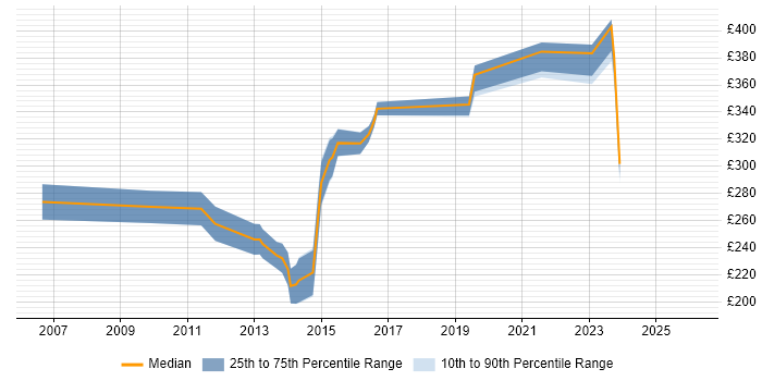 Contractor daily rate distribution trend for jobs in the UK excluding London citing Lectora