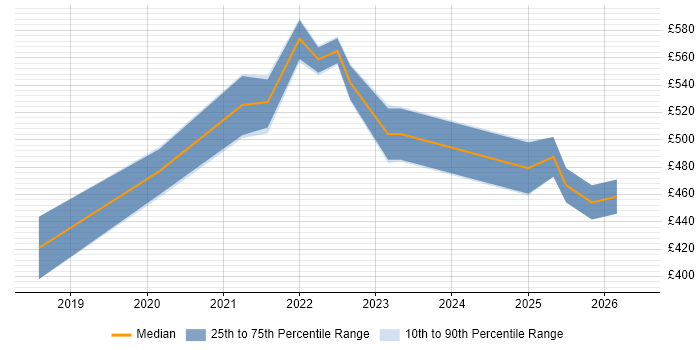 Contractor daily rate distribution trend for jobs in the UK excluding London citing Legal Technology