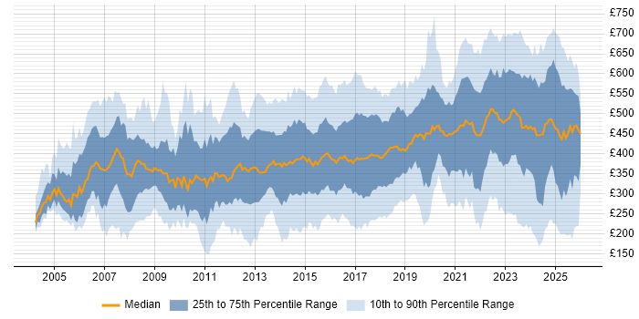 Contractor daily rate distribution trend for jobs in the UK excluding London citing Legal