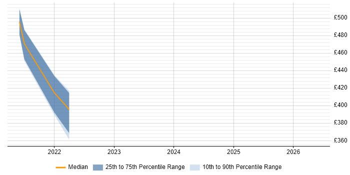Contractor daily rate distribution trend for jobs in the UK excluding London citing Leiningen
