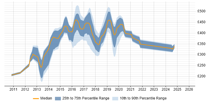 Contractor daily rate distribution trend for jobs in the UK excluding London citing LEMP Stack