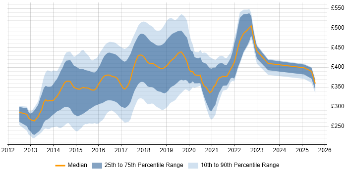 Contractor daily rate distribution trend for jobs in the UK excluding London citing LESS Contractor daily rate distribution trend for jobs in the UK excluding London citing LESS