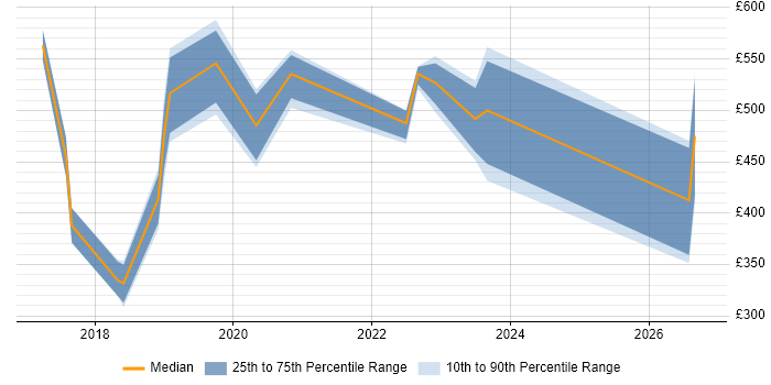 Contractor daily rate distribution trend for jobs in the UK excluding London citing Lidar