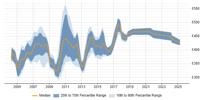Contractor daily rate distribution trend for Life and Pensions Business Analyst job vacancies in the UK excluding London