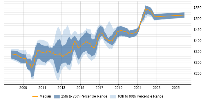 Contractor daily rate distribution trend for jobs in the UK excluding London citing Liferay