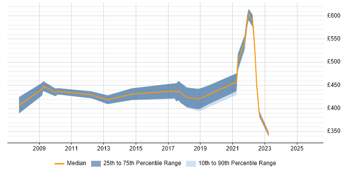 Contractor daily rate distribution trend for LIMS Manager job vacancies in the UK excluding London