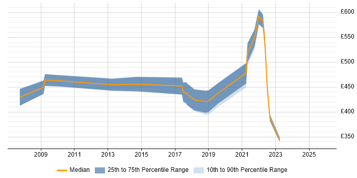 Contractor daily rate distribution trend for LIMS Project Manager job vacancies in the UK excluding London