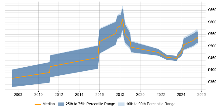 Contractor daily rate distribution trend for jobs in the UK excluding London citing Linear Algebra