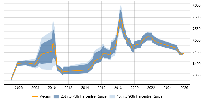 Contractor daily rate distribution trend for jobs in the UK excluding London citing Linear Regression
