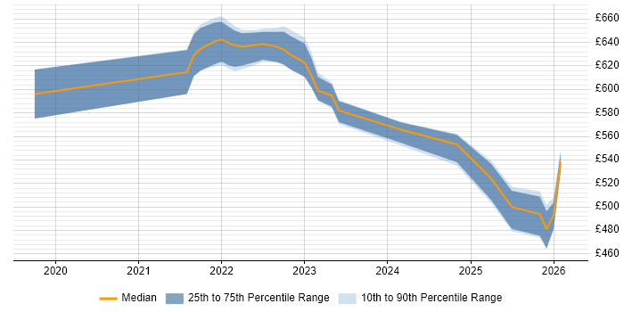 Contractor daily rate distribution trend for jobs in the UK excluding London citing linkerd