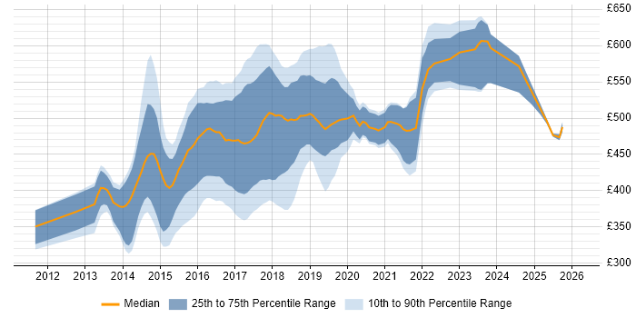 Contractor daily rate distribution trend for Linux DevOps Engineer job vacancies in the UK excluding London