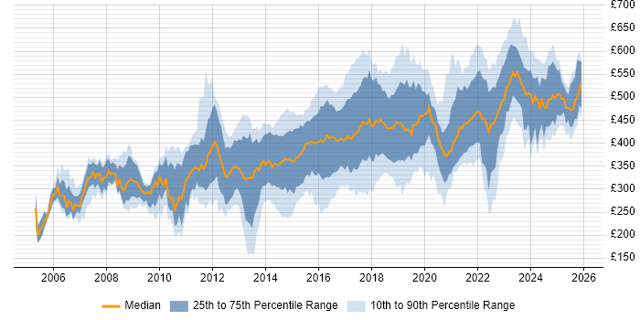Contractor daily rate distribution trend for Linux Engineer job vacancies in the UK excluding London