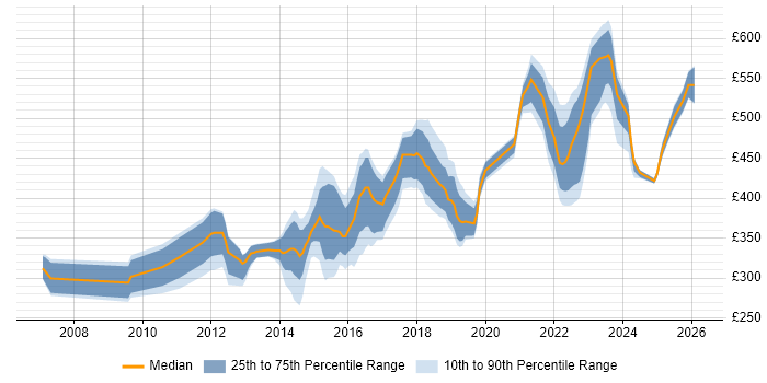 Contractor daily rate distribution trend for Linux Infrastructure Engineer job vacancies in the UK excluding London