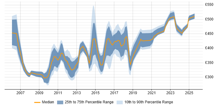 Contractor daily rate distribution trend for Linux Specialist job vacancies in the UK excluding London