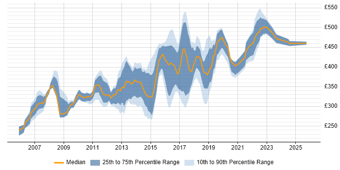 Contractor daily rate distribution trend for Linux Systems Engineer job vacancies in the UK excluding London