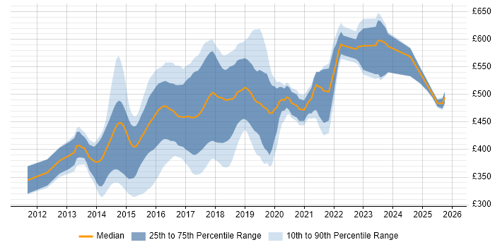 Contractor daily rate distribution trend for Linux/Unix DevOps job vacancies in the UK excluding London