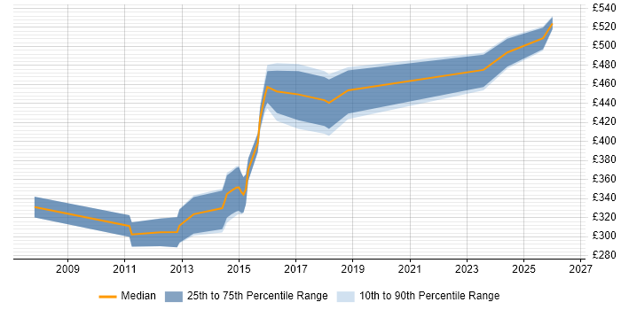 Contractor daily rate distribution trend for jobs in the UK excluding London citing Lisp