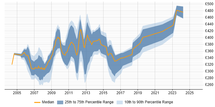 Contractor daily rate distribution trend for jobs in the UK excluding London citing LiveLink Contractor daily rate distribution trend for jobs in the UK excluding London citing LiveLink