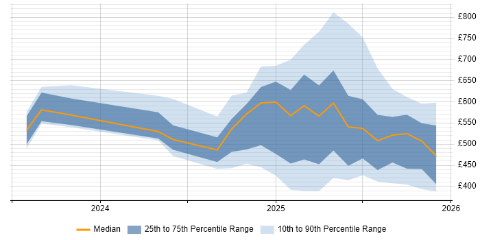Contractor daily rate distribution trend for jobs in the UK excluding London citing LLM