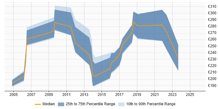Contractor daily rate distribution trend for jobs in the UK excluding London citing LLPG